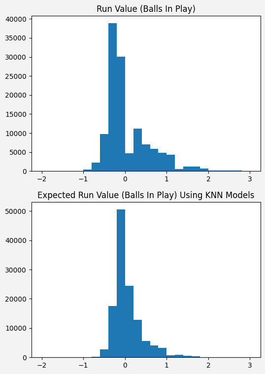 2023 Actual vs Expected Run Value Histograms